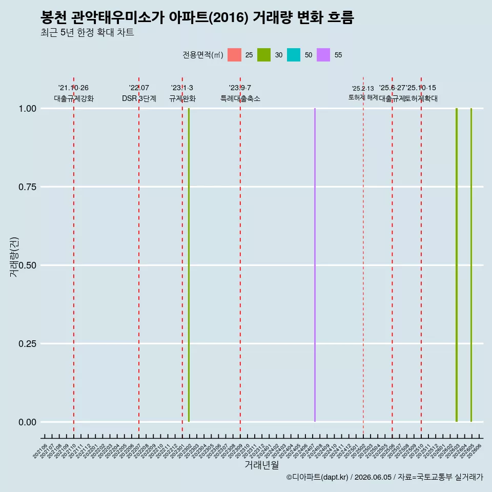 봉천 관악태우미소가 아파트(2016) 거래량 변화 흐름