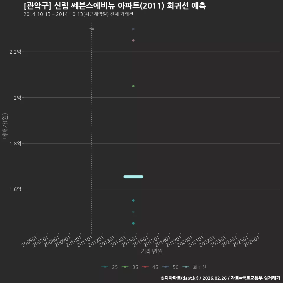 [관악구] 신림 쎄븐스에비뉴 아파트(2011) 회귀선 예측