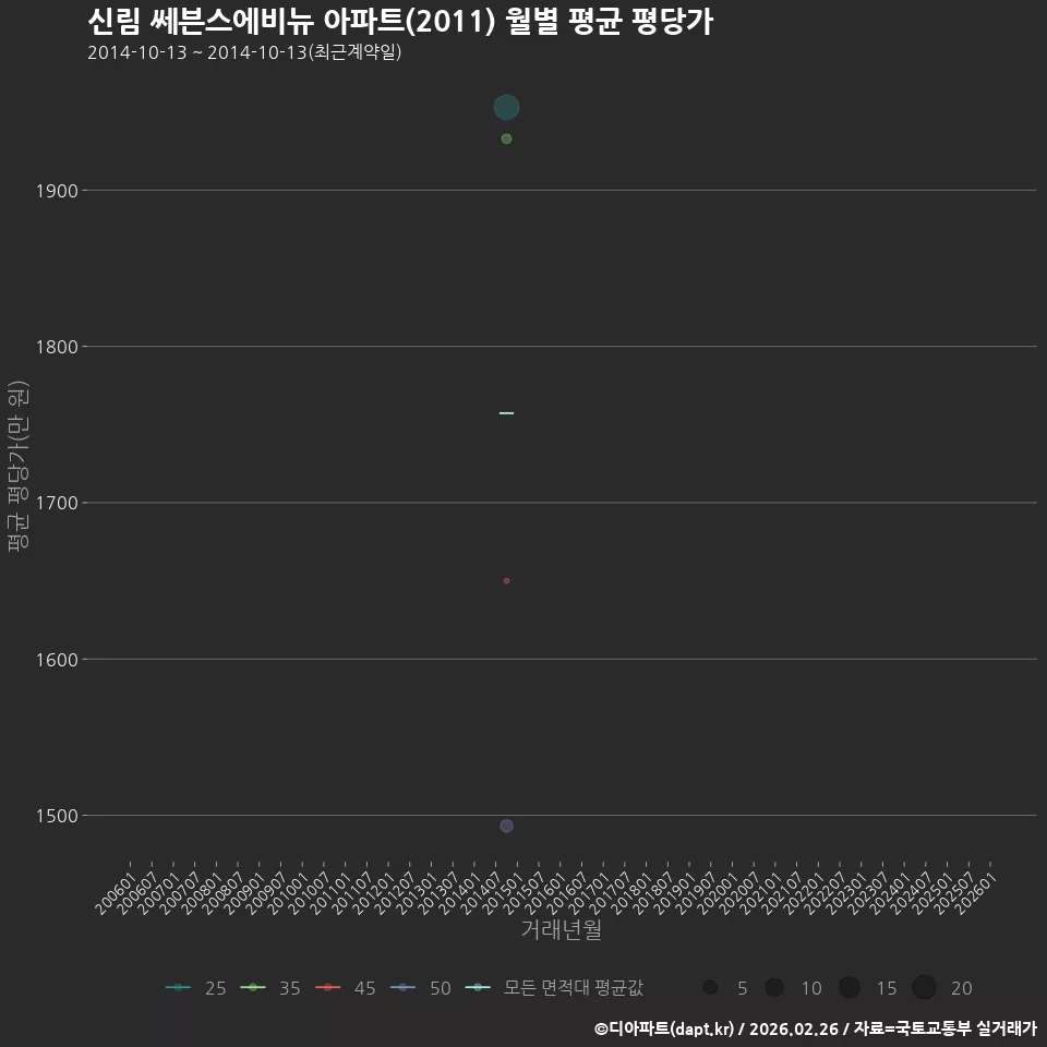신림 쎄븐스에비뉴 아파트(2011) 월별 평균 평당가