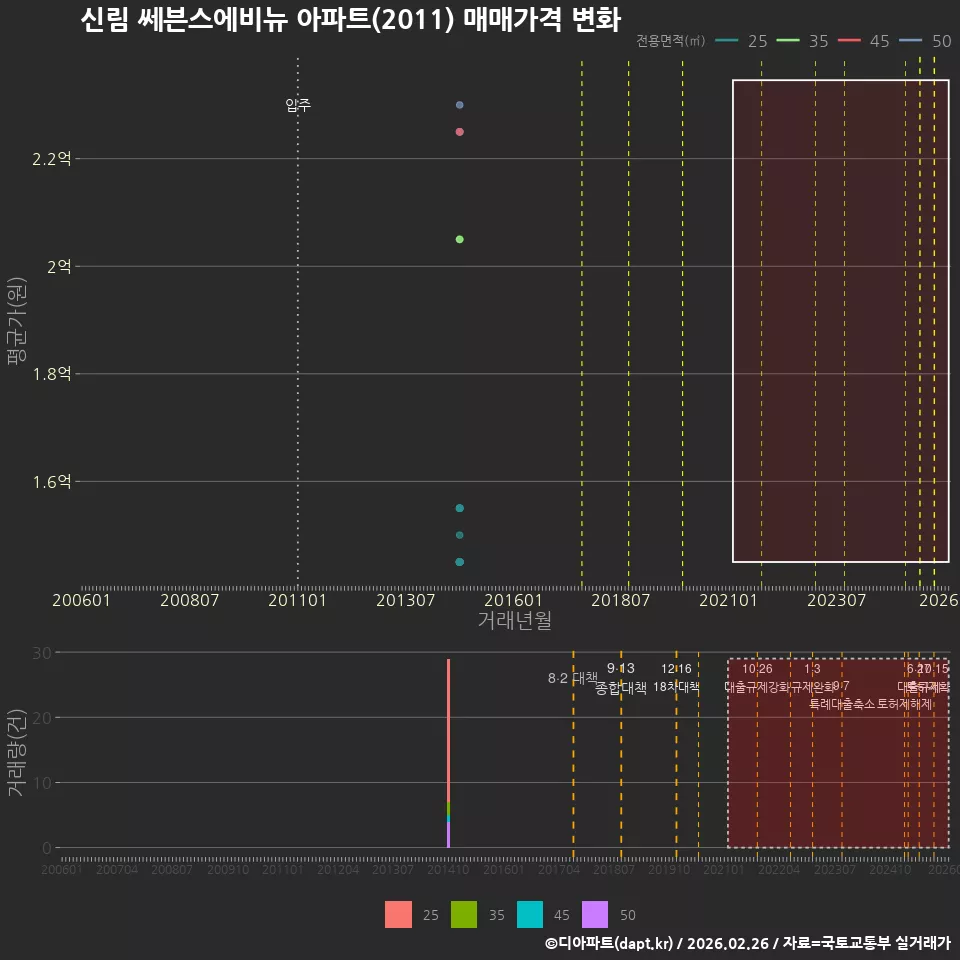 신림 쎄븐스에비뉴 아파트(2011) 매매가격 변화