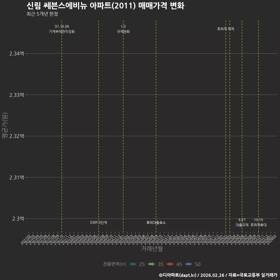 신림 쎄븐스에비뉴 아파트(2011) 매매가격 변화