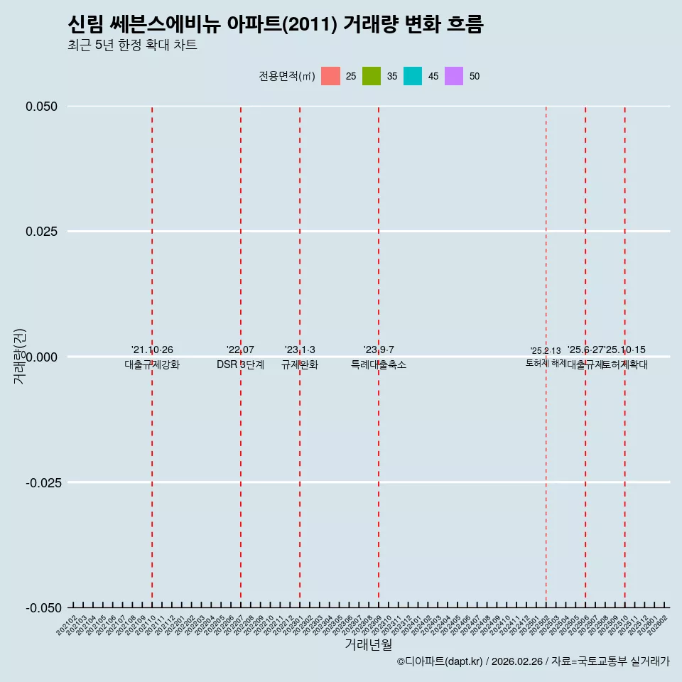 신림 쎄븐스에비뉴 아파트(2011) 거래량 변화 흐름