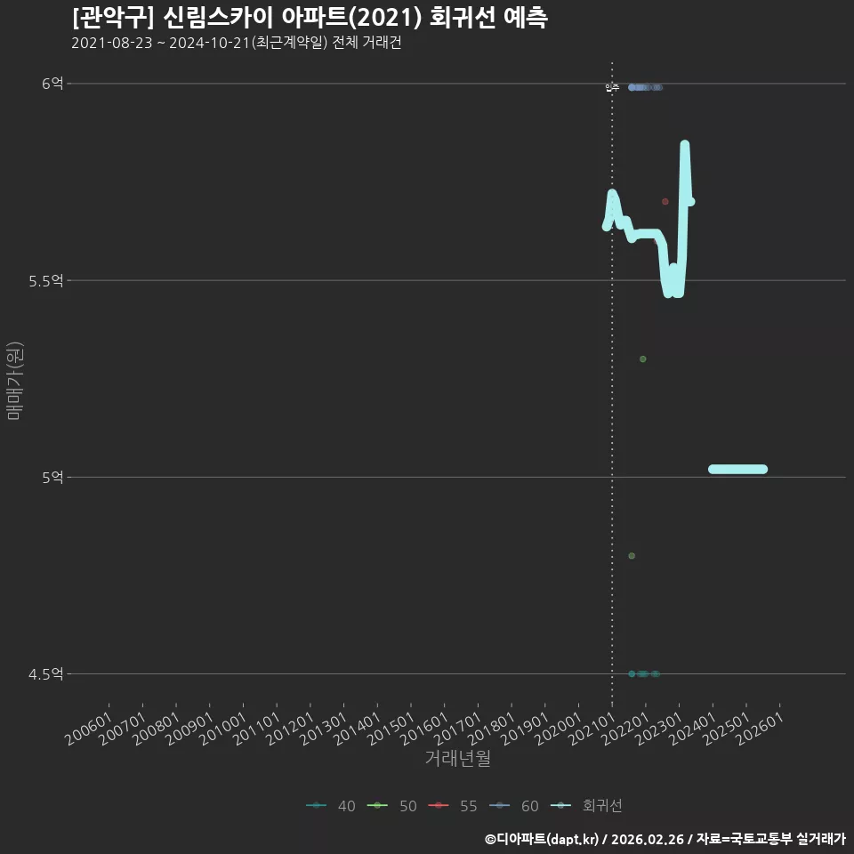 [관악구] 신림스카이 아파트(2021) 회귀선 예측
