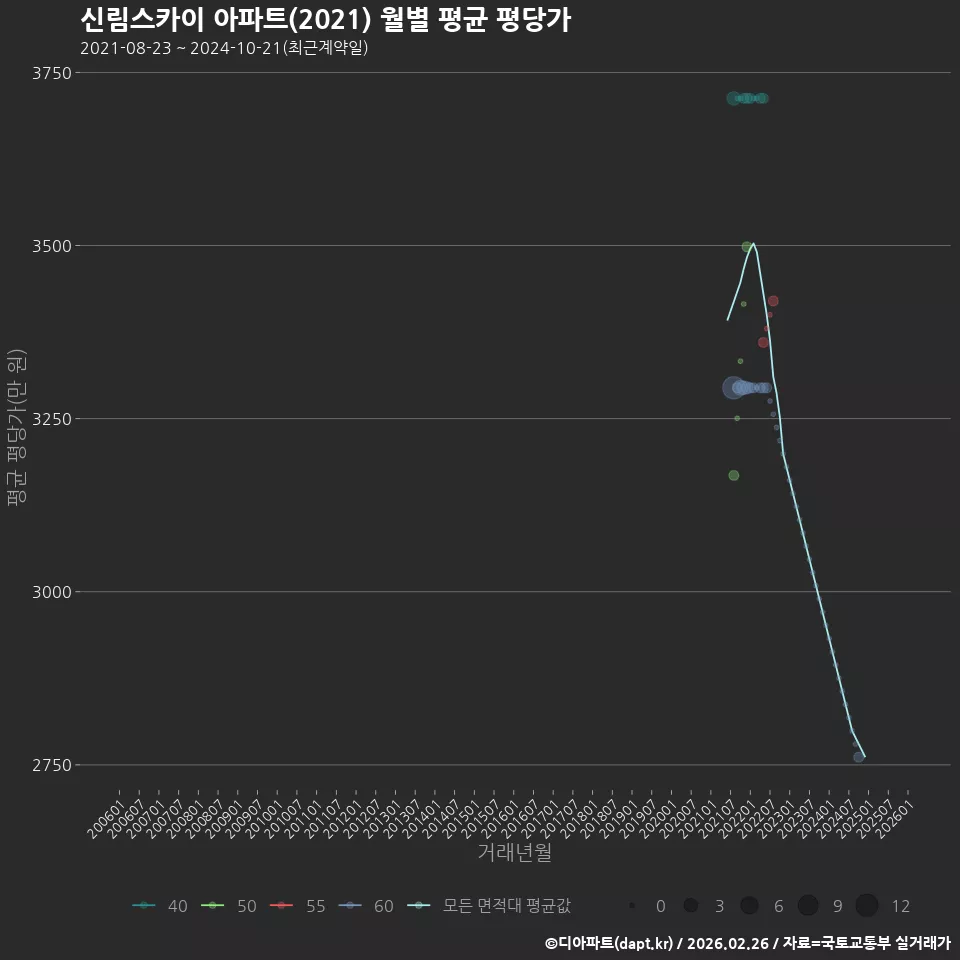 신림스카이 아파트(2021) 월별 평균 평당가