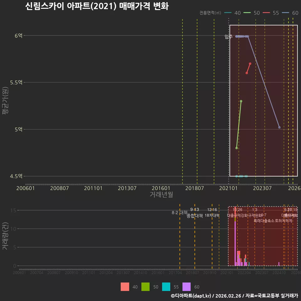 신림스카이 아파트(2021) 매매가격 변화