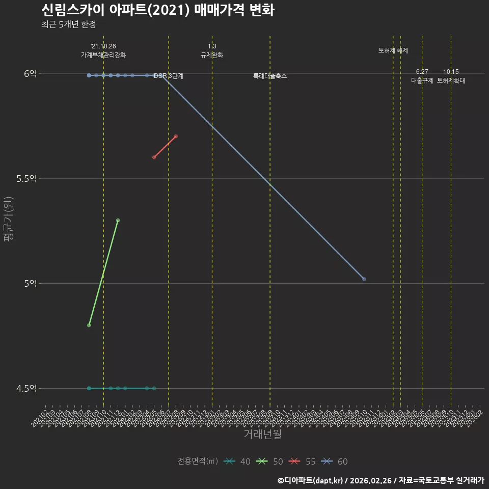 신림스카이 아파트(2021) 매매가격 변화
