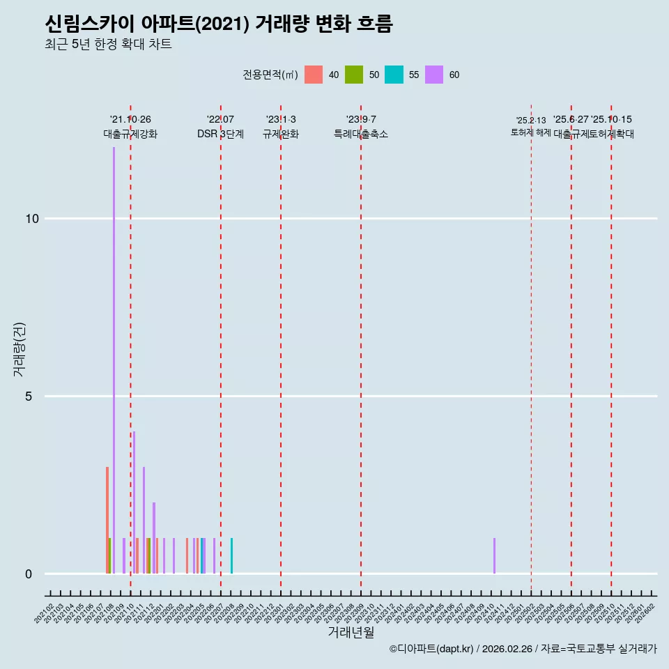 신림스카이 아파트(2021) 거래량 변화 흐름