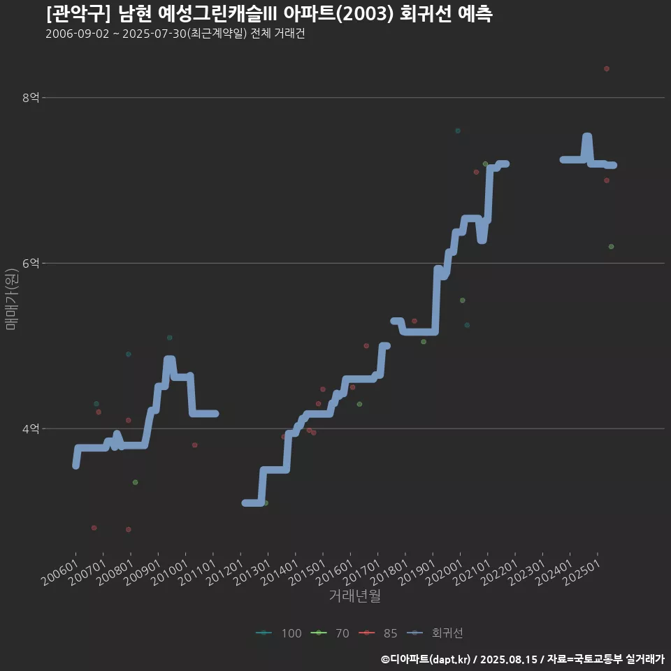 [관악구] 남현 예성그린캐슬III 아파트(2003) 회귀선 예측