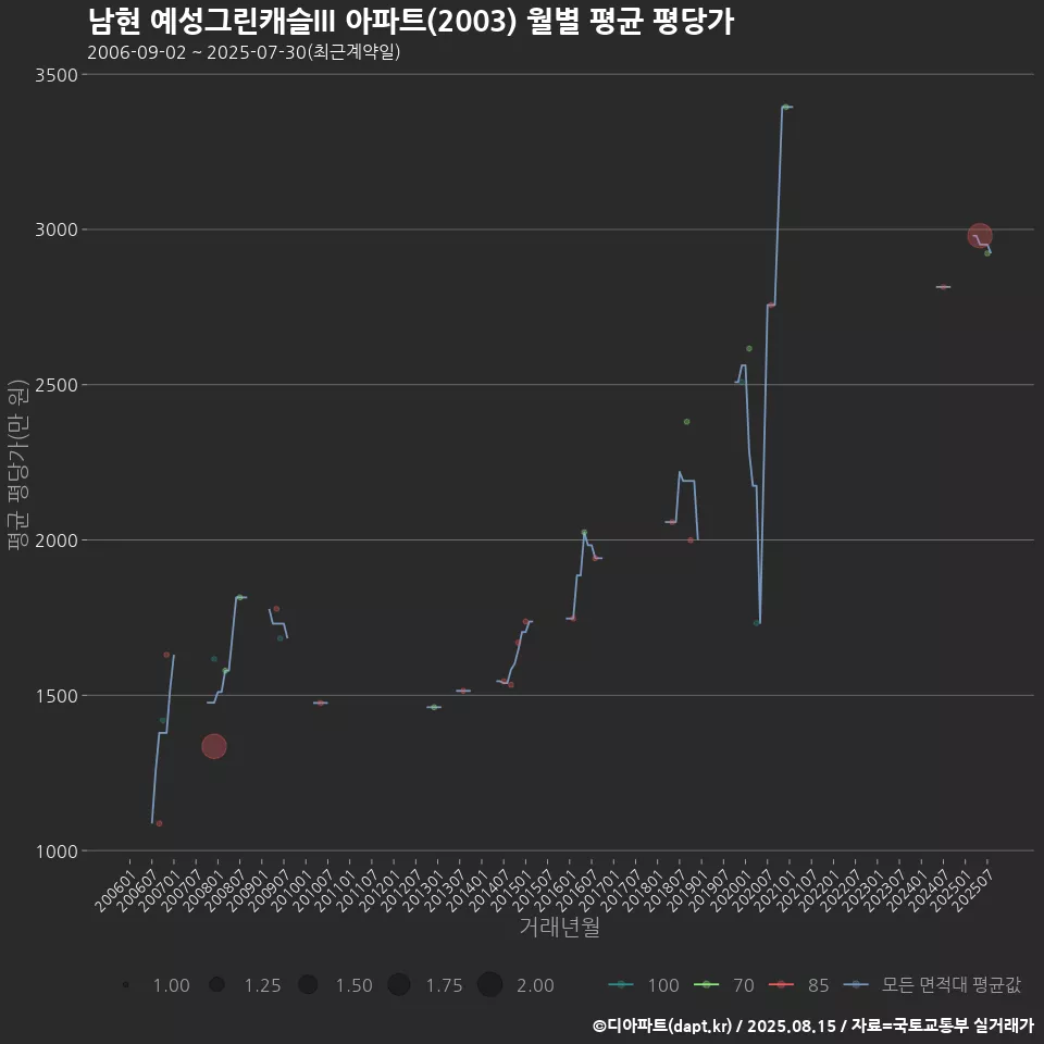 남현 예성그린캐슬III 아파트(2003) 월별 평균 평당가