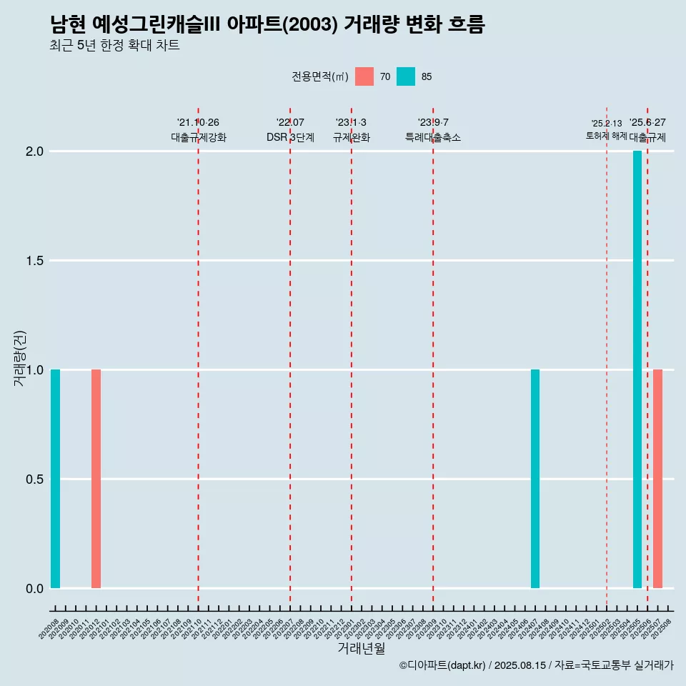 남현 예성그린캐슬III 아파트(2003) 거래량 변화 흐름