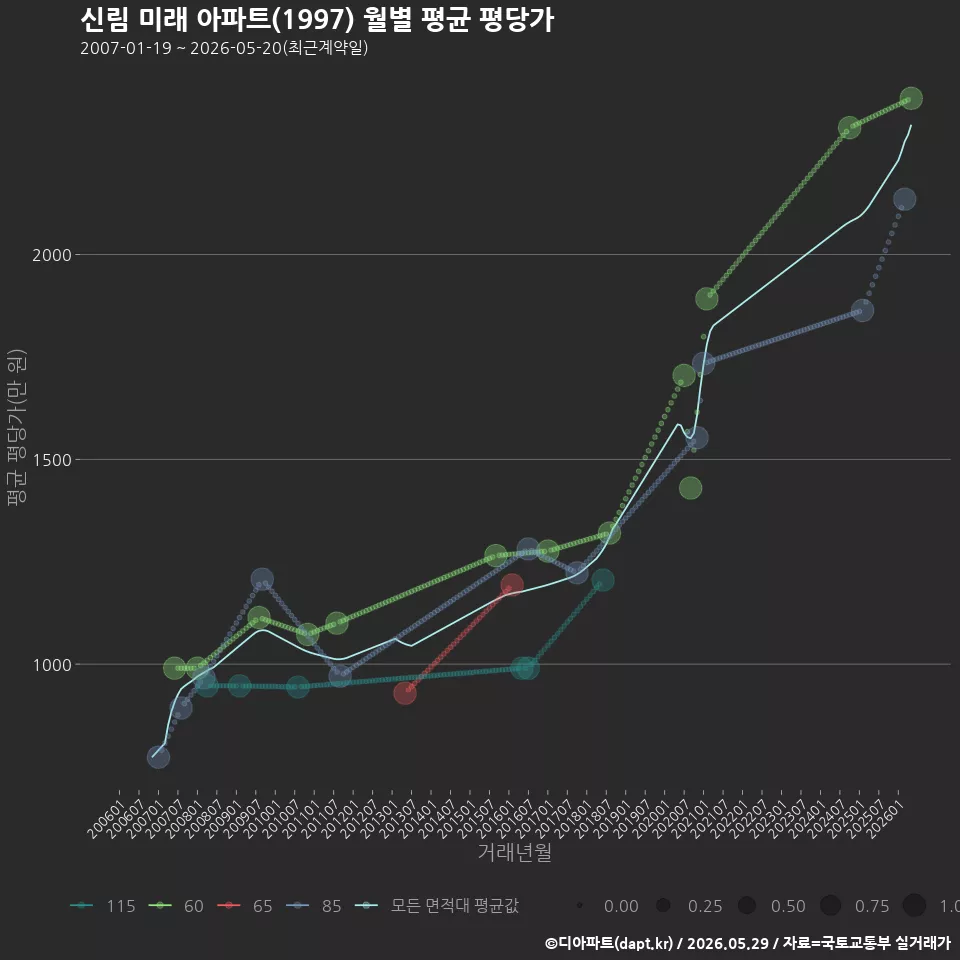 신림 미래 아파트(1997) 월별 평균 평당가