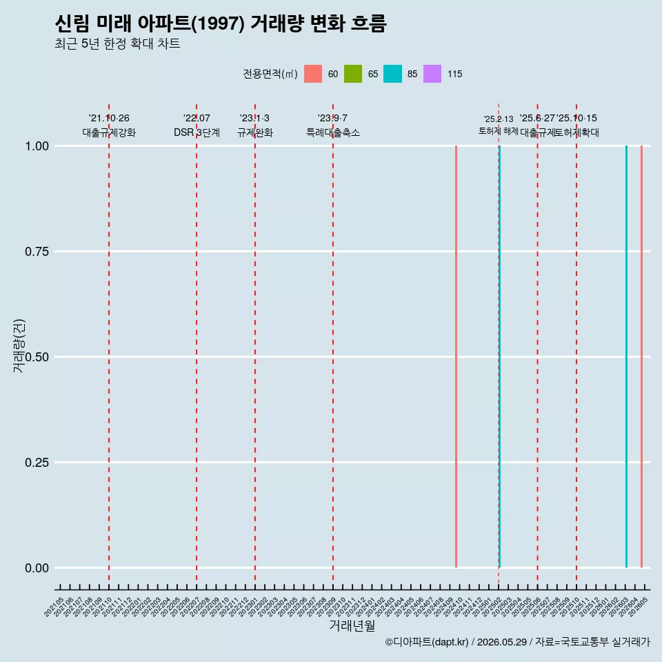 신림 미래 아파트(1997) 거래량 변화 흐름