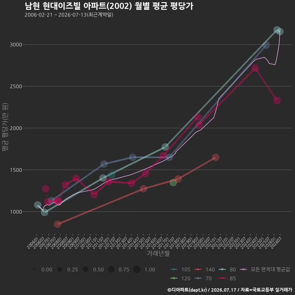 남현 현대이즈빌 아파트(2002) 월별 평균 평당가