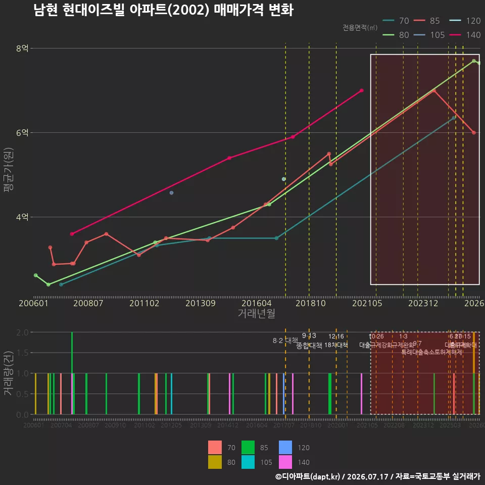 남현 현대이즈빌 아파트(2002) 매매가격 변화