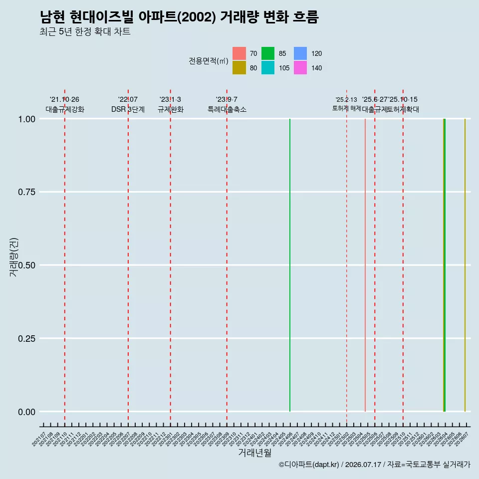 남현 현대이즈빌 아파트(2002) 거래량 변화 흐름