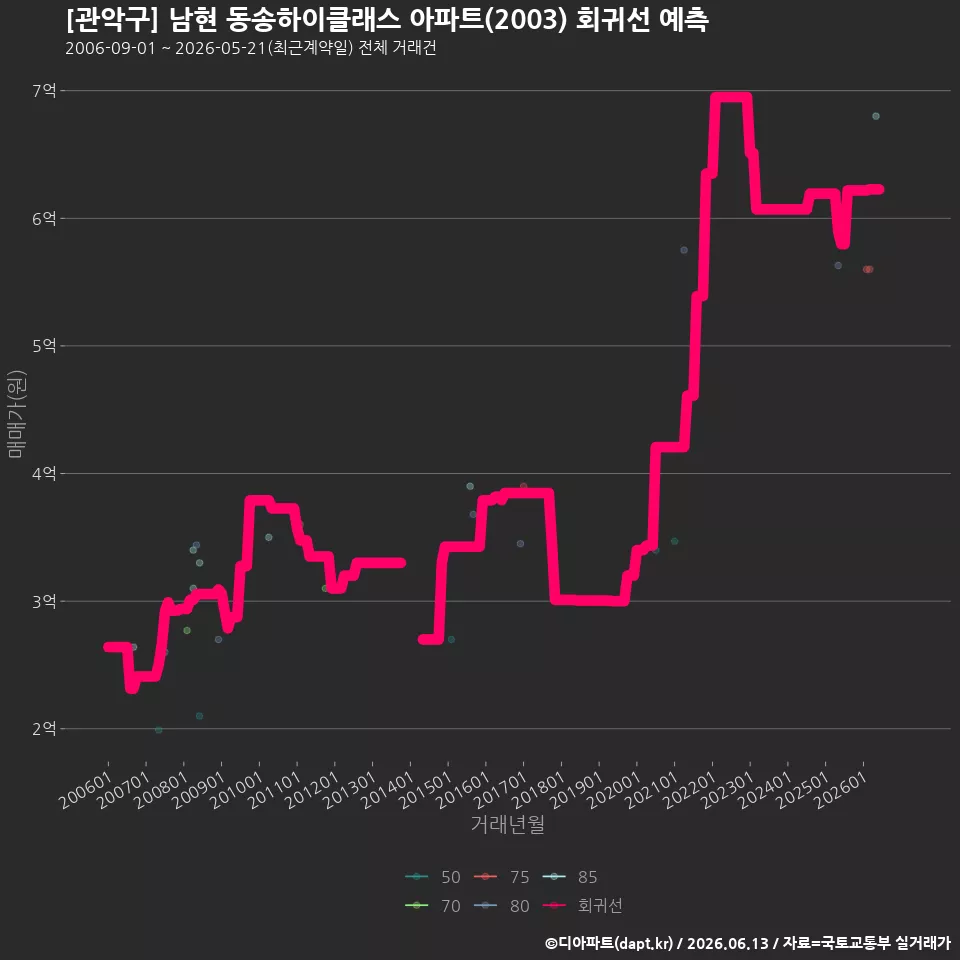 [관악구] 남현 동송하이클래스 아파트(2003) 회귀선 예측