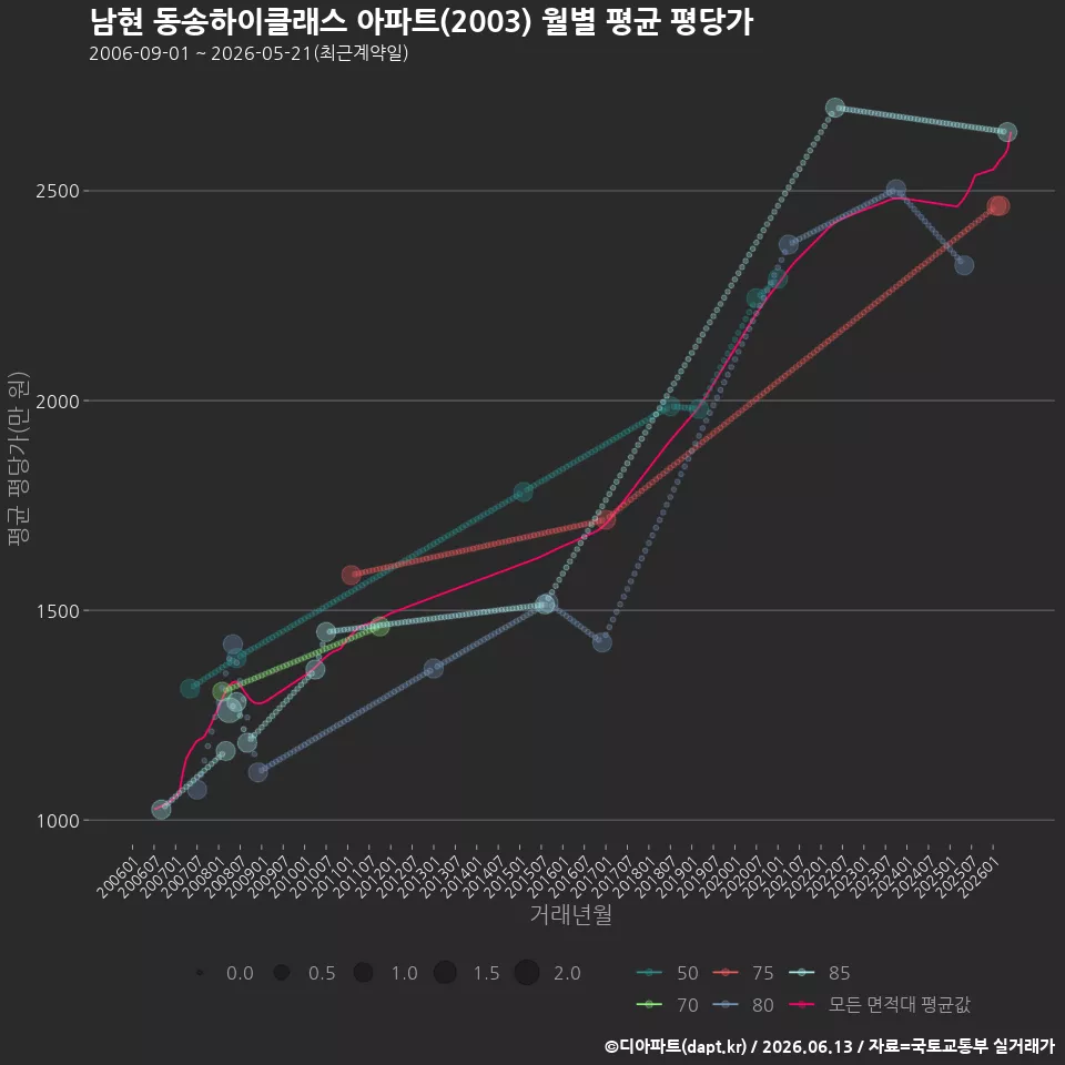 남현 동송하이클래스 아파트(2003) 월별 평균 평당가