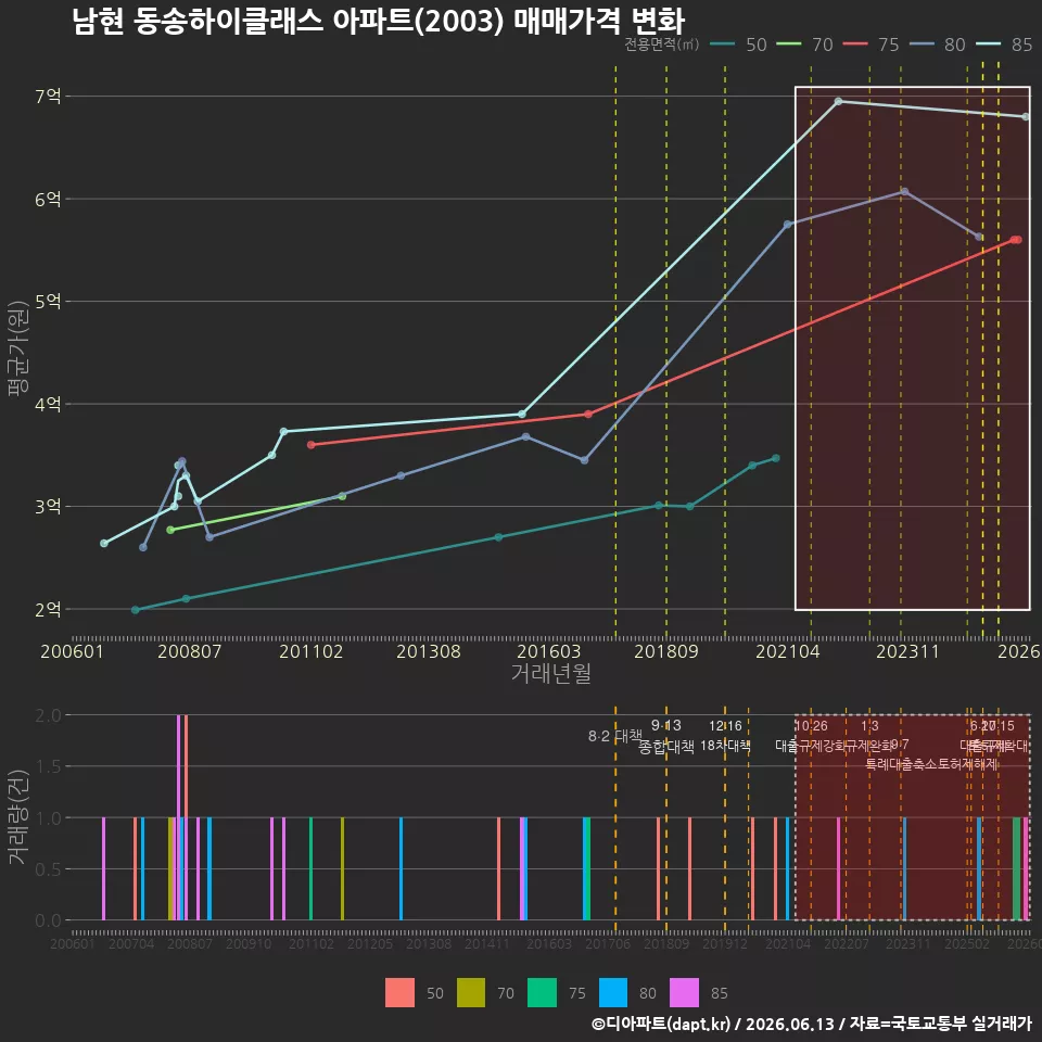 남현 동송하이클래스 아파트(2003) 매매가격 변화