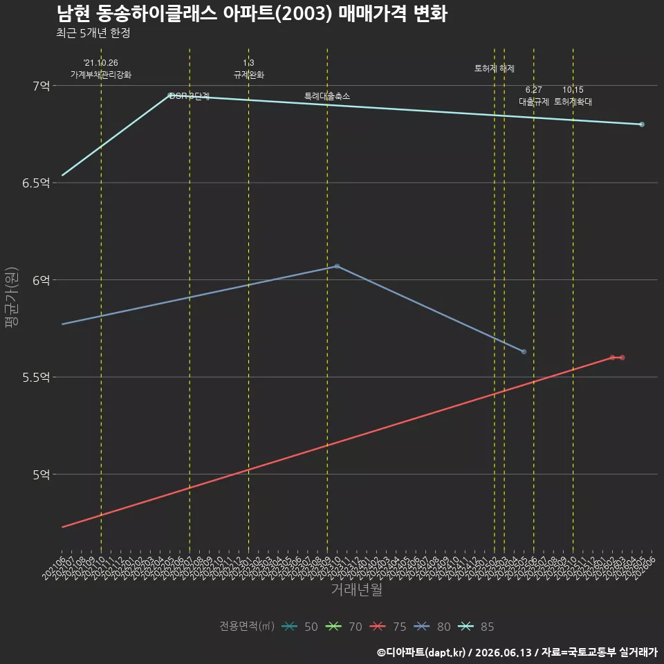 남현 동송하이클래스 아파트(2003) 매매가격 변화