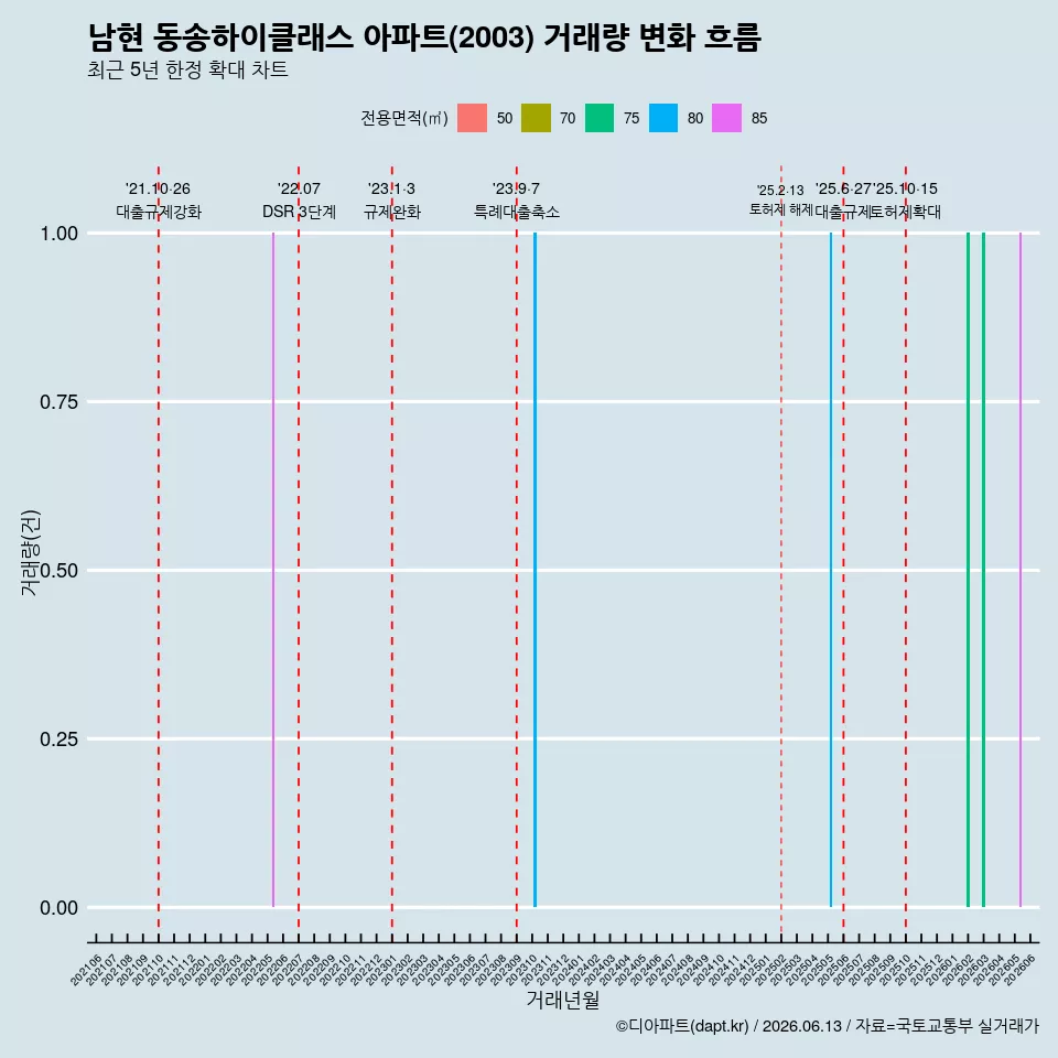 남현 동송하이클래스 아파트(2003) 거래량 변화 흐름