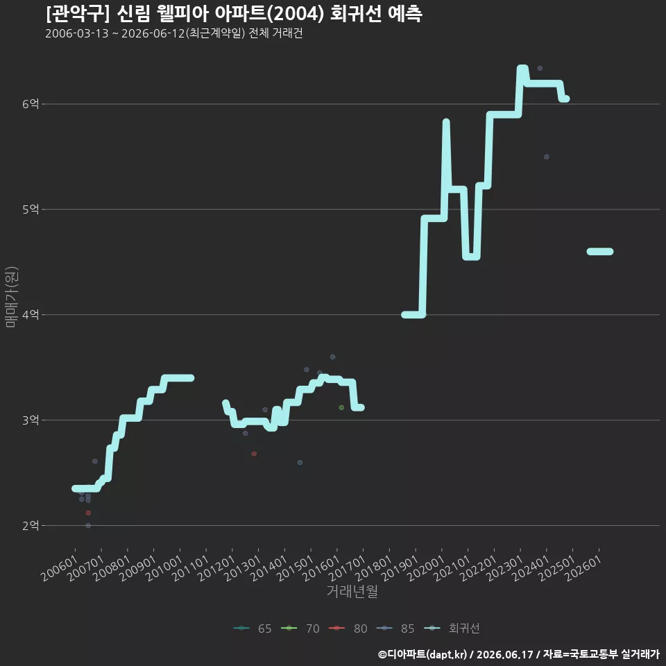 [관악구] 신림 웰피아 아파트(2004) 회귀선 예측