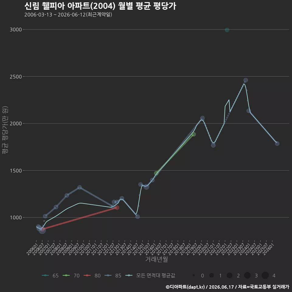 신림 웰피아 아파트(2004) 월별 평균 평당가