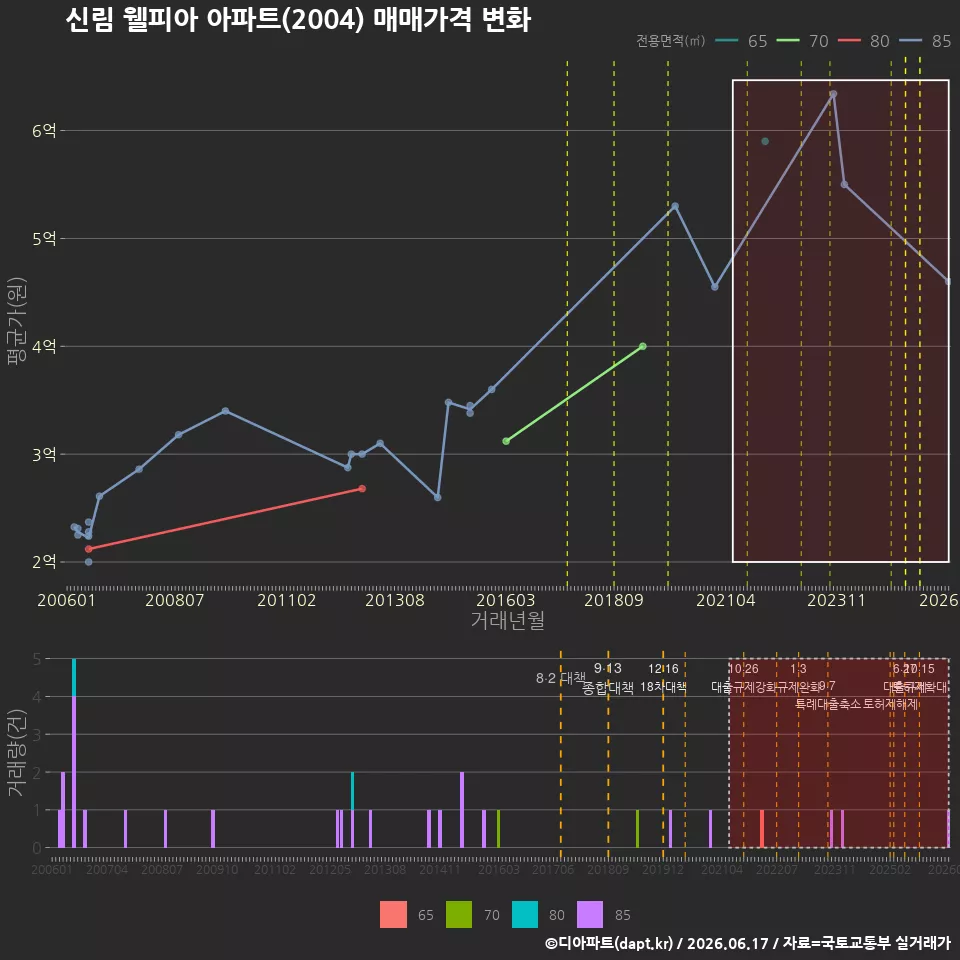 신림 웰피아 아파트(2004) 매매가격 변화
