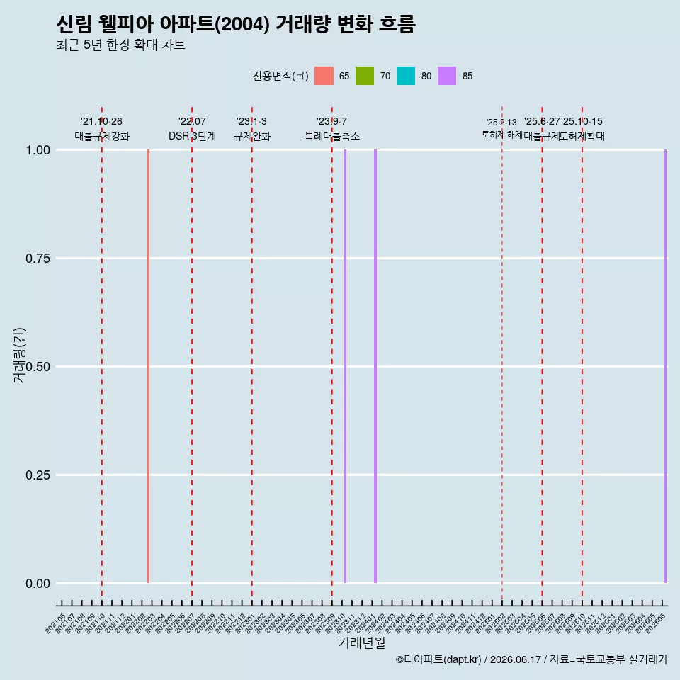 신림 웰피아 아파트(2004) 거래량 변화 흐름