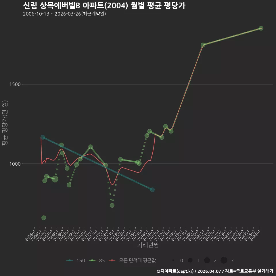 신림 상목에버빌B 아파트(2004) 월별 평균 평당가