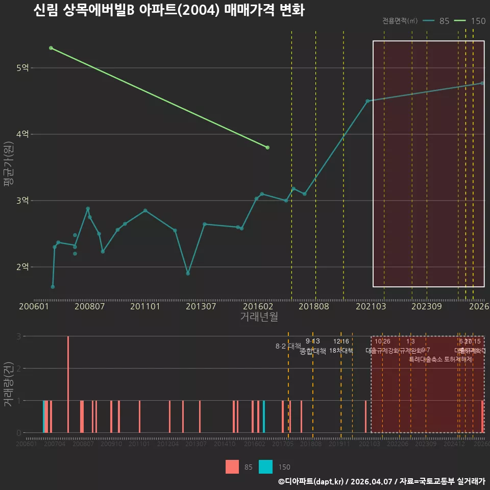 신림 상목에버빌B 아파트(2004) 매매가격 변화