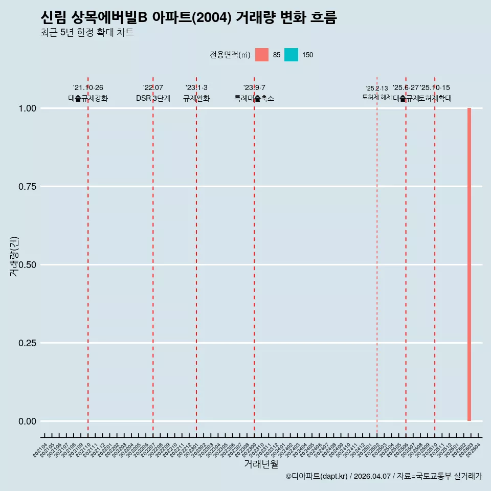 신림 상목에버빌B 아파트(2004) 거래량 변화 흐름