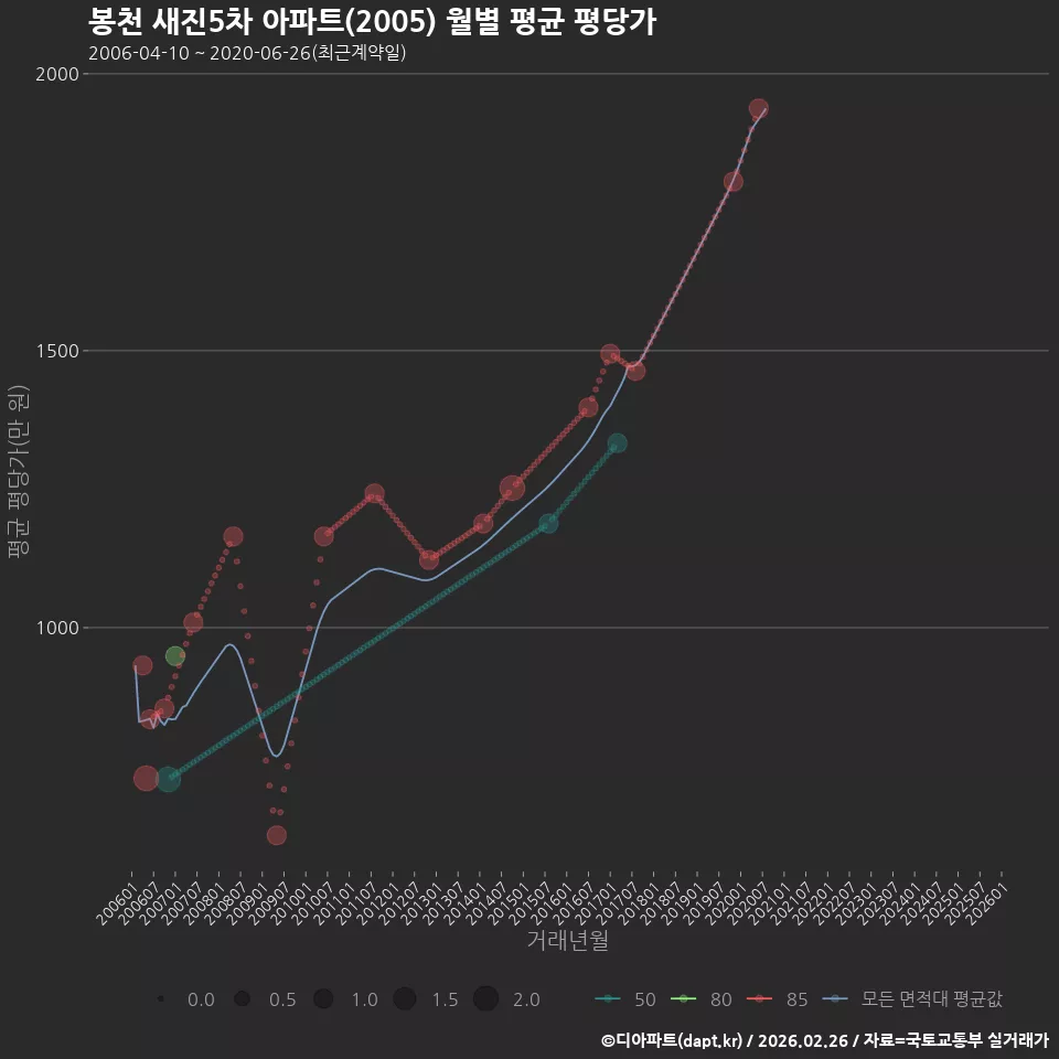 봉천 새진5차 아파트(2005) 월별 평균 평당가