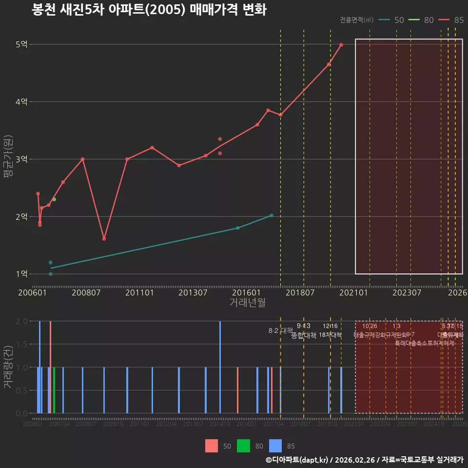 봉천 새진5차 아파트(2005) 매매가격 변화