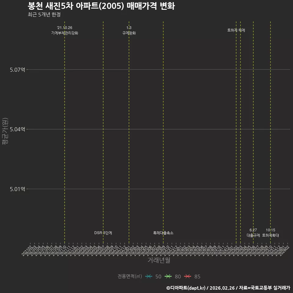 봉천 새진5차 아파트(2005) 매매가격 변화