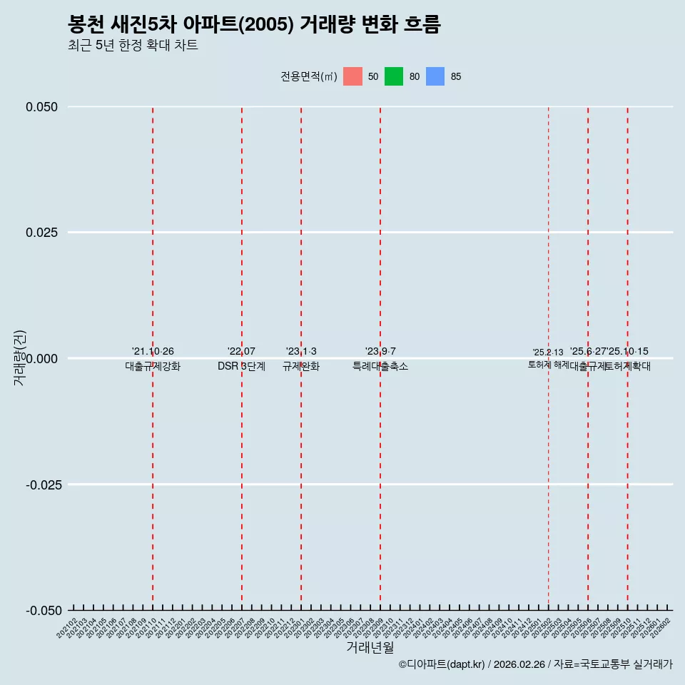 봉천 새진5차 아파트(2005) 거래량 변화 흐름
