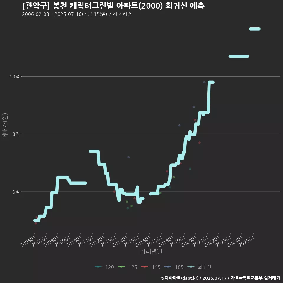 [관악구] 봉천 캐릭터그린빌 아파트(2000) 회귀선 예측