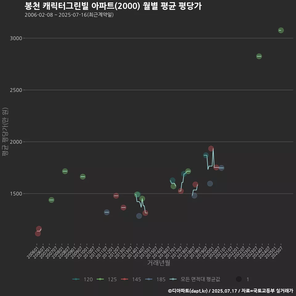 봉천 캐릭터그린빌 아파트(2000) 월별 평균 평당가