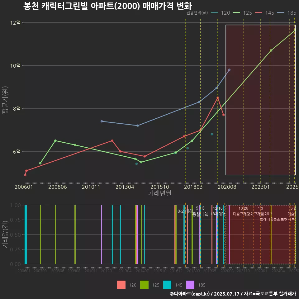 봉천 캐릭터그린빌 아파트(2000) 매매가격 변화