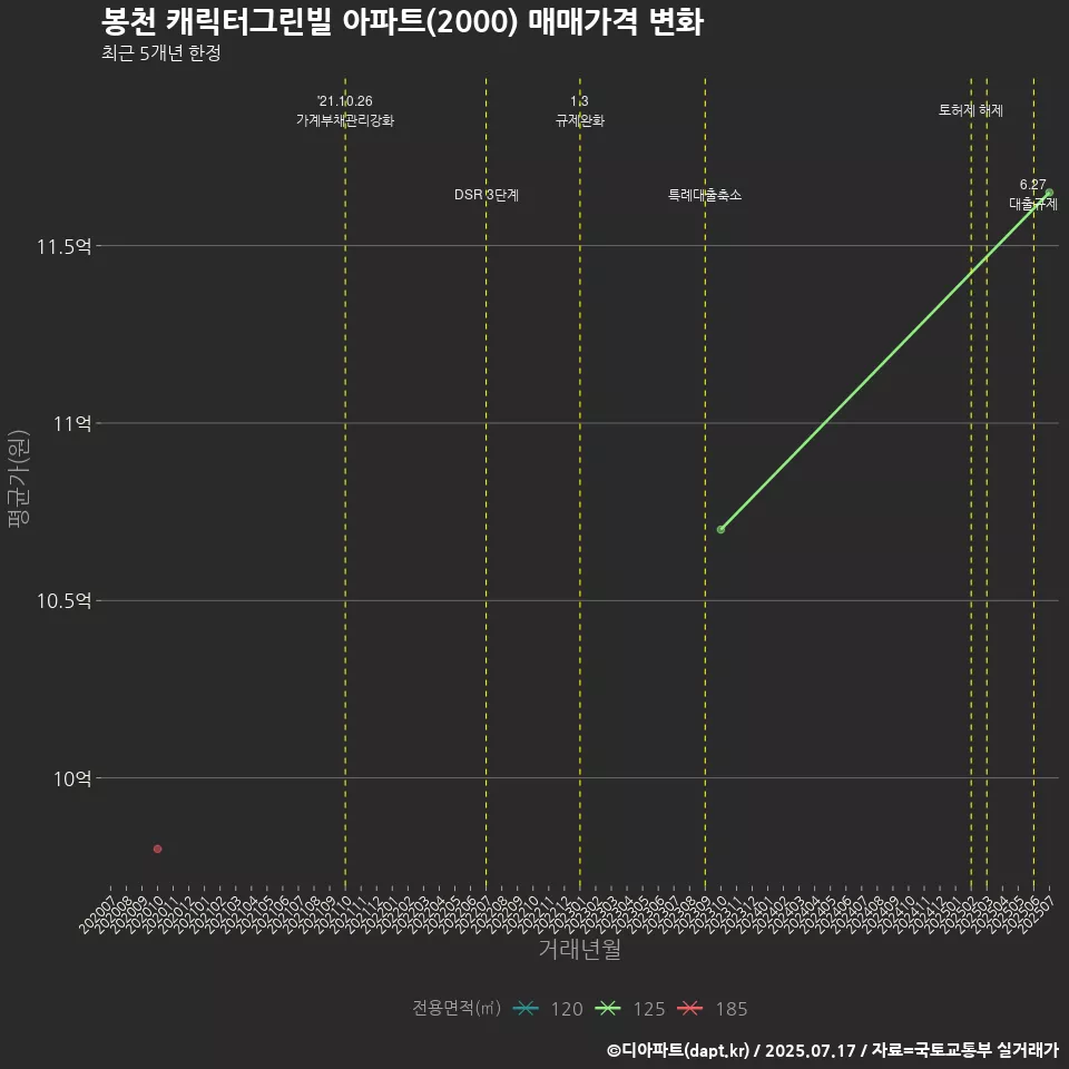 봉천 캐릭터그린빌 아파트(2000) 매매가격 변화