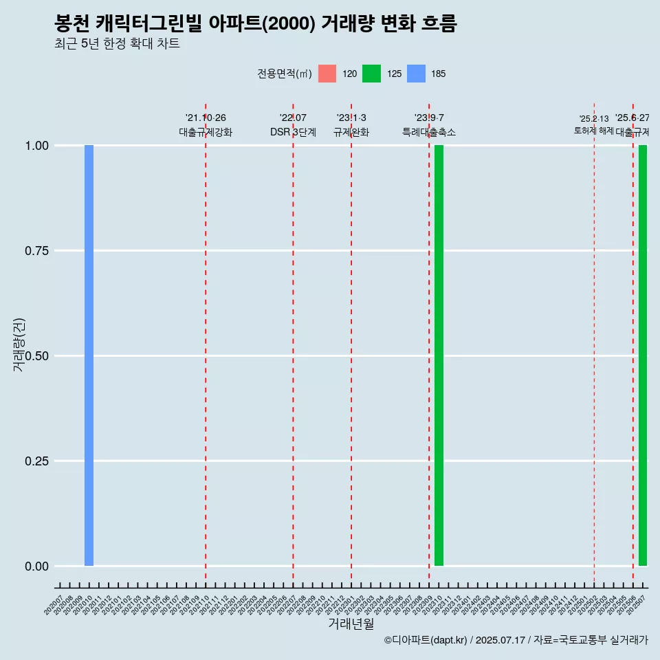 봉천 캐릭터그린빌 아파트(2000) 거래량 변화 흐름