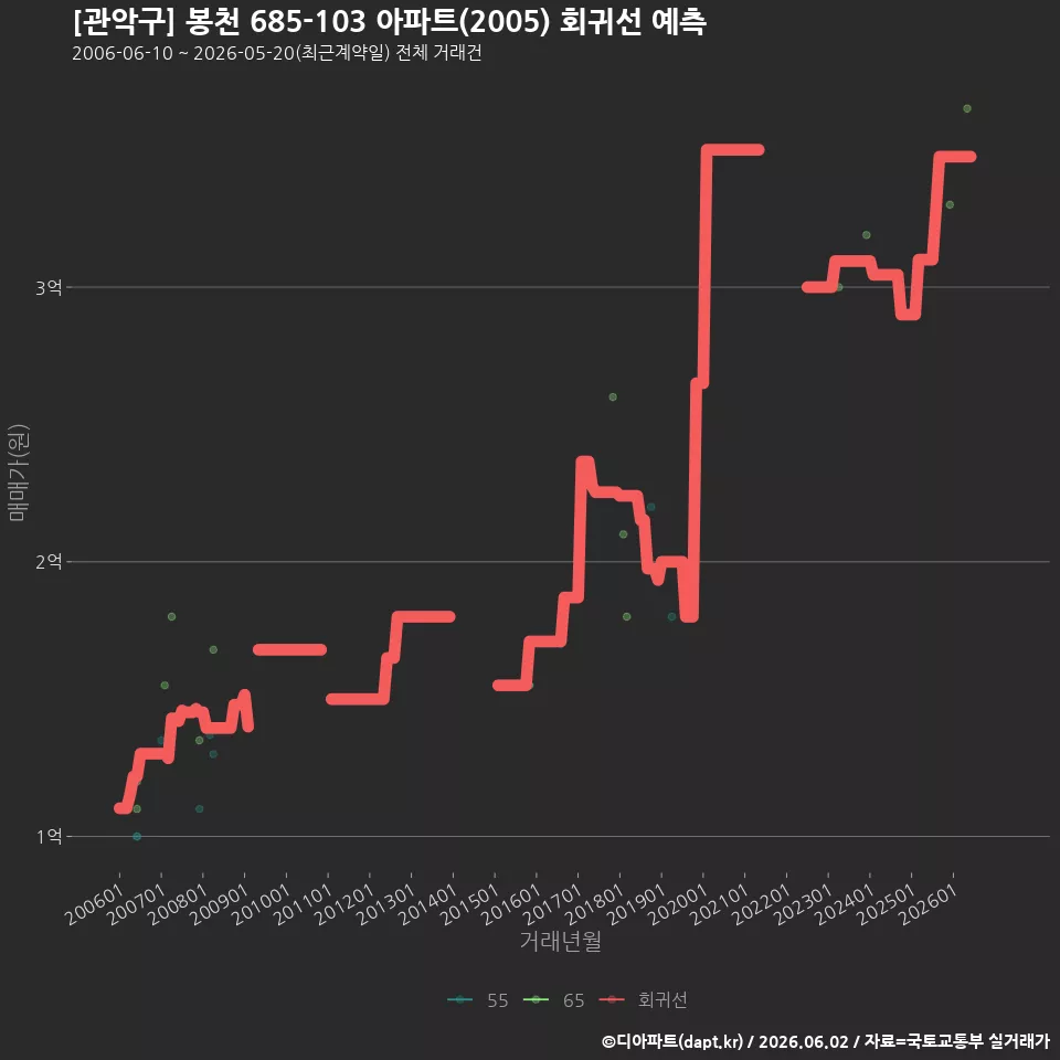 [관악구] 봉천 685-103 아파트(2005) 회귀선 예측