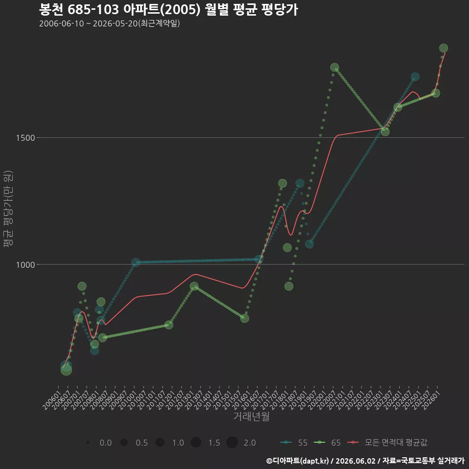봉천 685-103 아파트(2005) 월별 평균 평당가