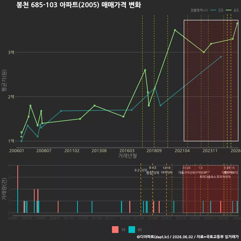 봉천 685-103 아파트(2005) 매매가격 변화