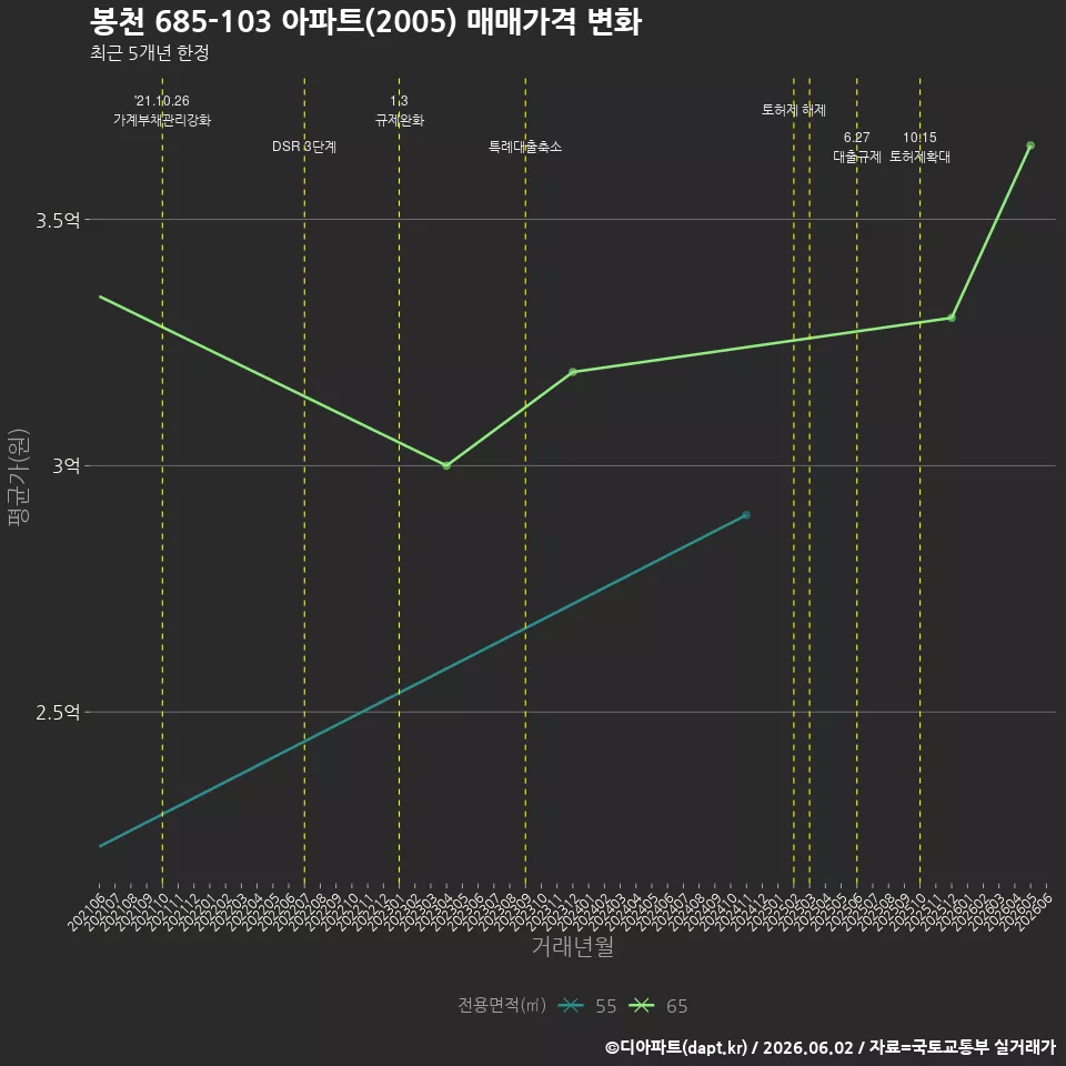 봉천 685-103 아파트(2005) 매매가격 변화