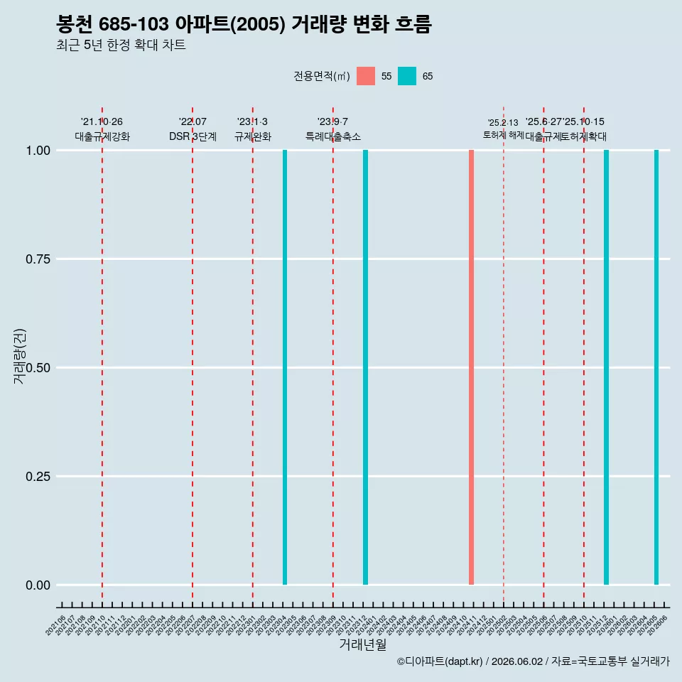 봉천 685-103 아파트(2005) 거래량 변화 흐름