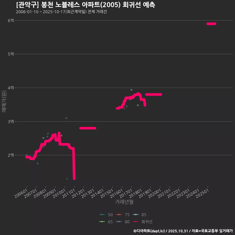 [관악구] 봉천 노블레스 아파트(2005) 회귀선 예측