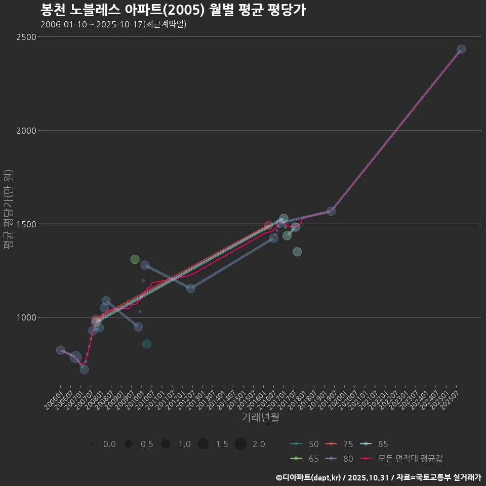 봉천 노블레스 아파트(2005) 월별 평균 평당가