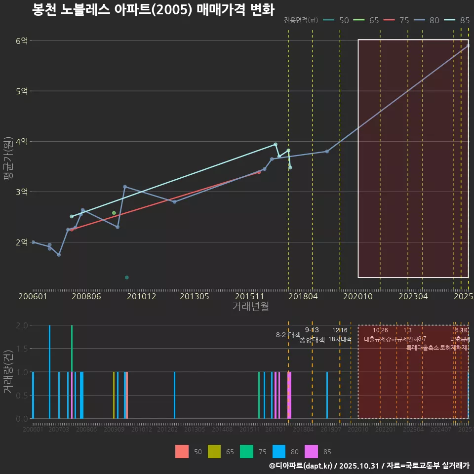 봉천 노블레스 아파트(2005) 매매가격 변화