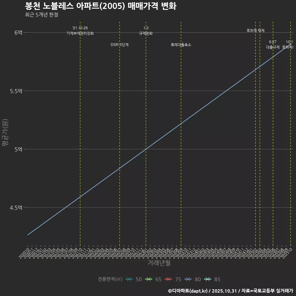 봉천 노블레스 아파트(2005) 매매가격 변화