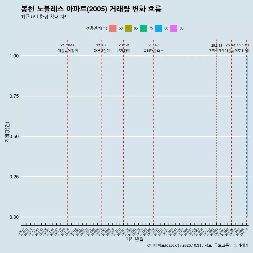 봉천 노블레스 아파트(2005) 거래량 변화 흐름